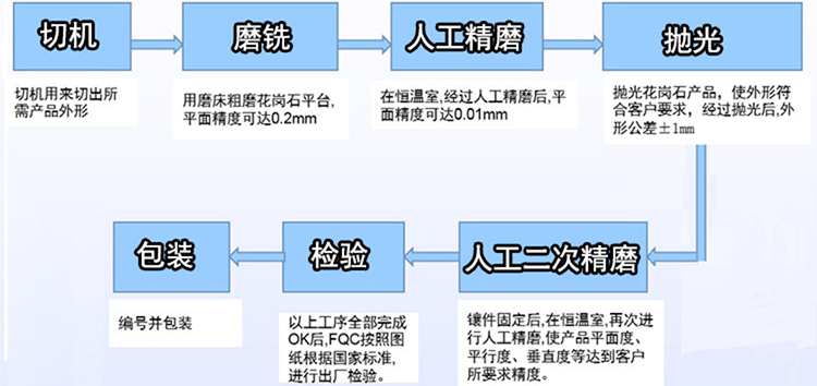 「大理石平臺(tái)」大理石平臺(tái)加工的過(guò)程是怎么樣的？