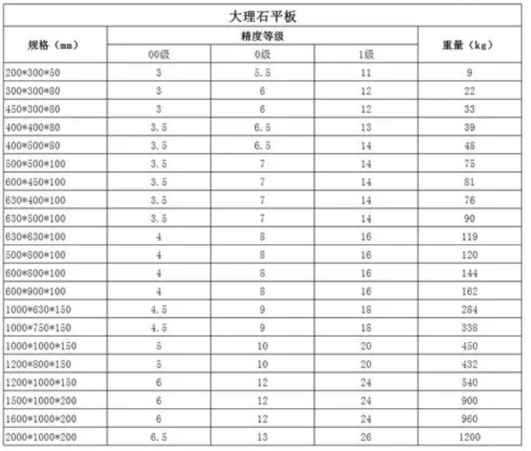 深圳，東莞，惠州花崗巖，大理石平臺精度等級剖解